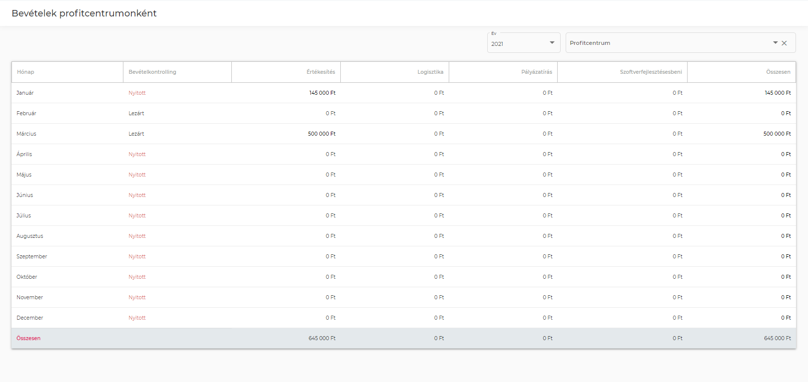 "Bevételek profitcentrumonként"