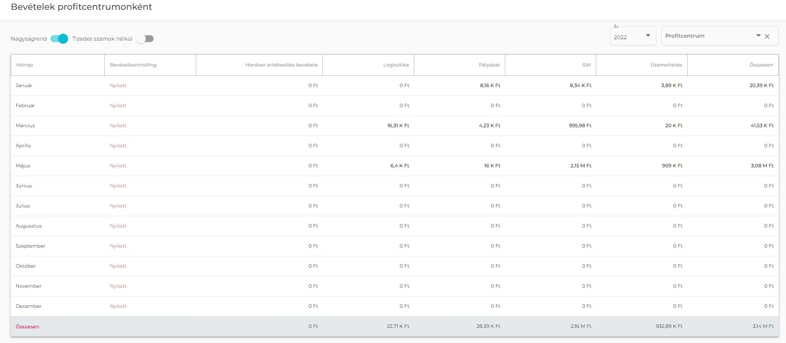 "Bevételek profitcentrumonként"