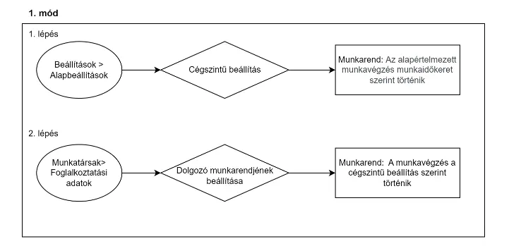 "Munkaidőkeret beállítási mód - 1"