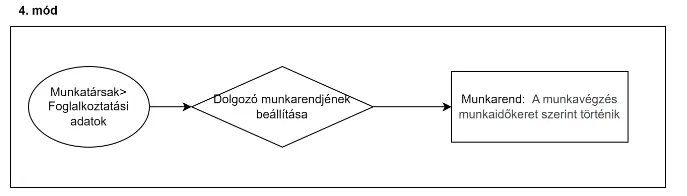 "Munkaidőkeret beállítási mód - 4"